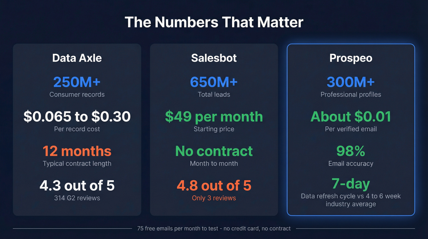 Key stats comparing Data Axle, Salesbot, and Prospeo