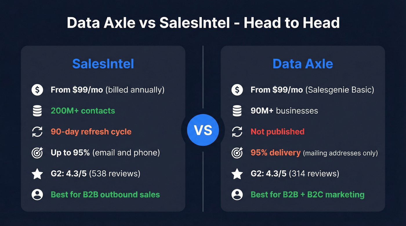 Data Axle vs SalesIntel head-to-head feature comparison