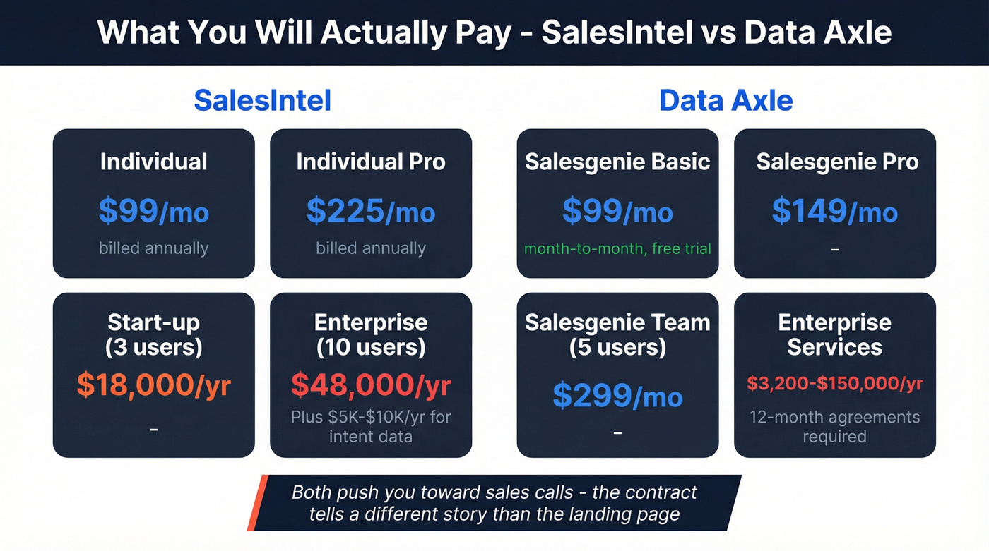 SalesIntel vs Data Axle pricing tier breakdown