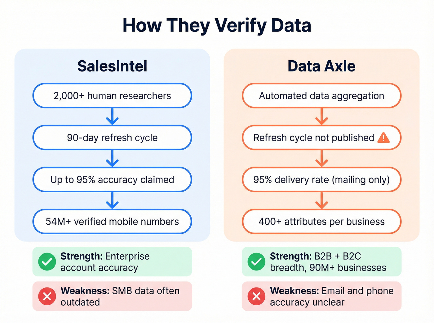 Data verification approach comparison between SalesIntel and Data Axle