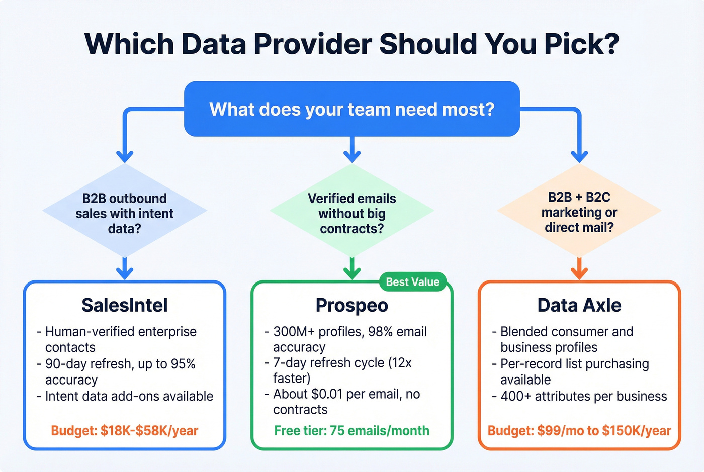 Decision flowchart for choosing between SalesIntel, Data Axle, or Prospeo