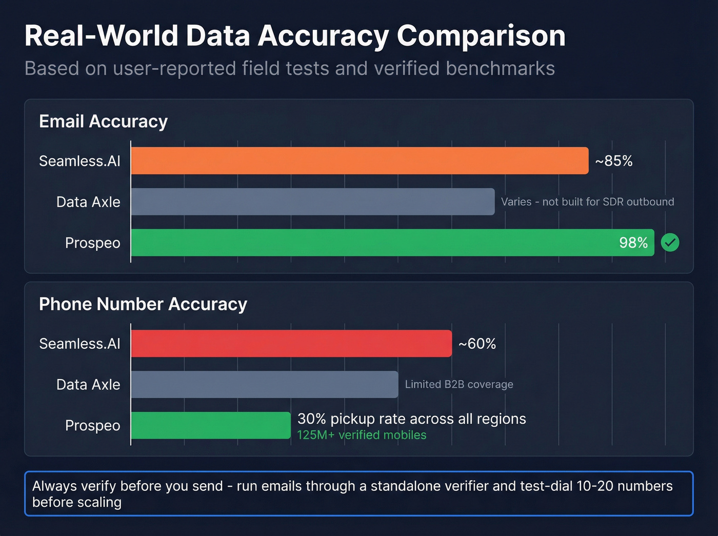 Email and phone accuracy rates compared across providers