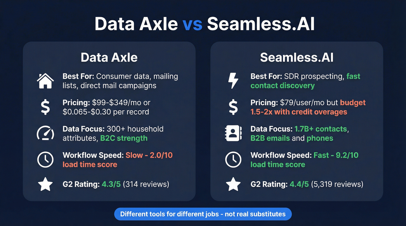Data Axle vs Seamless.AI head-to-head comparison diagram
