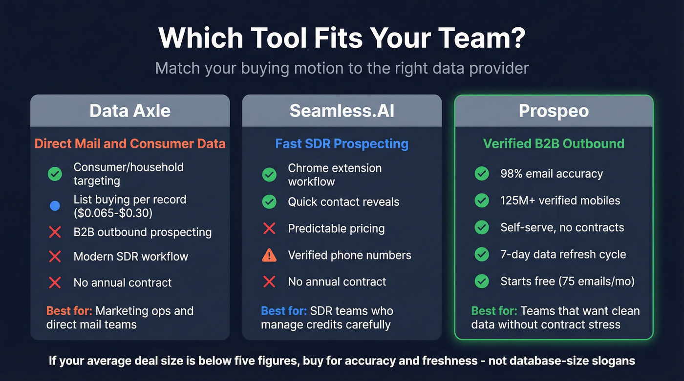 Three-way comparison showing when to pick each tool