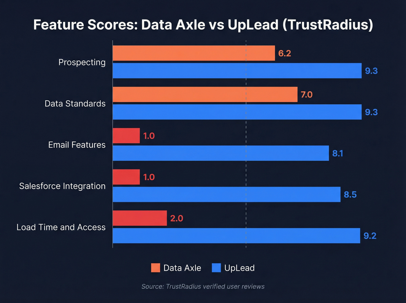 TrustRadius feature scores Data Axle vs UpLead