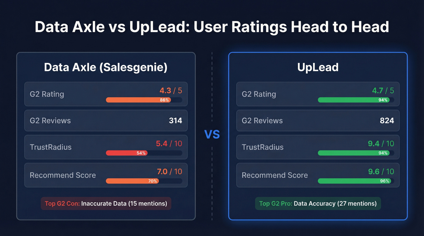 Data Axle vs UpLead ratings and review comparison