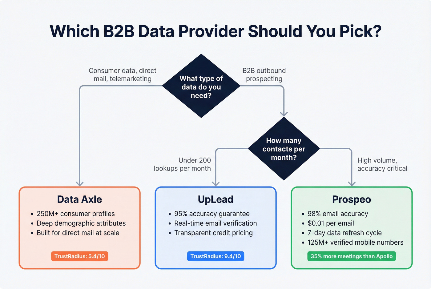 Decision flowchart for Data Axle vs UpLead vs Prospeo