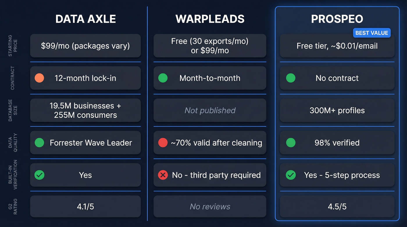 Data Axle vs WarpLeads vs Prospeo feature comparison