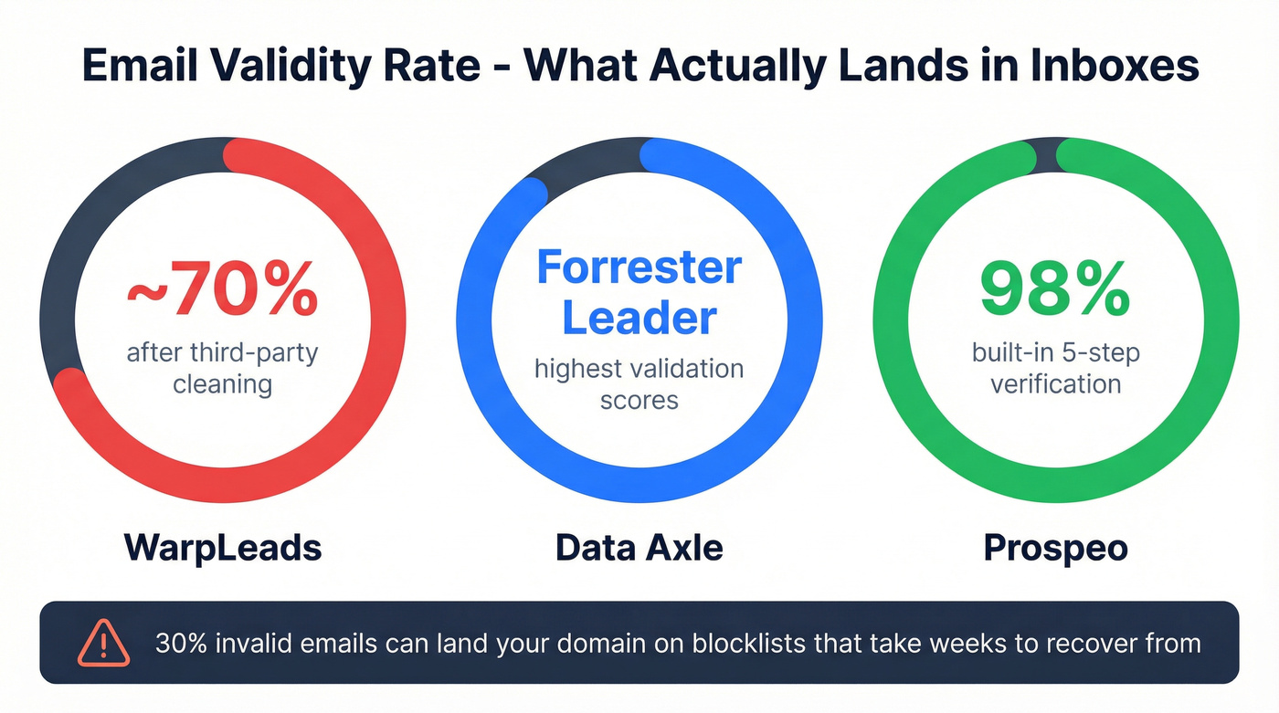 Email validity rates compared across three providers