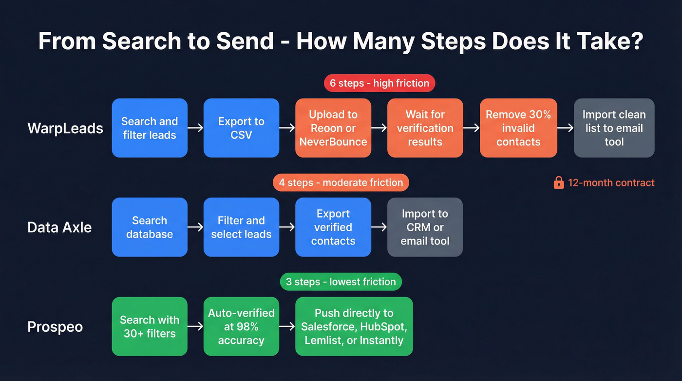 Workflow comparison from search to sending emails