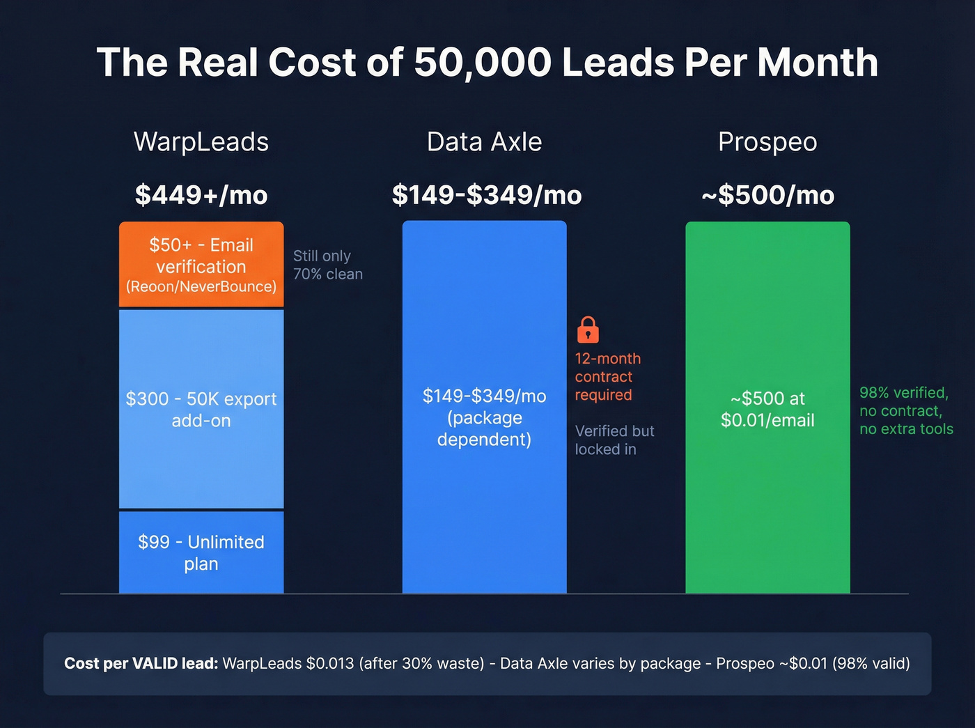 True monthly cost breakdown for 50K leads scenario