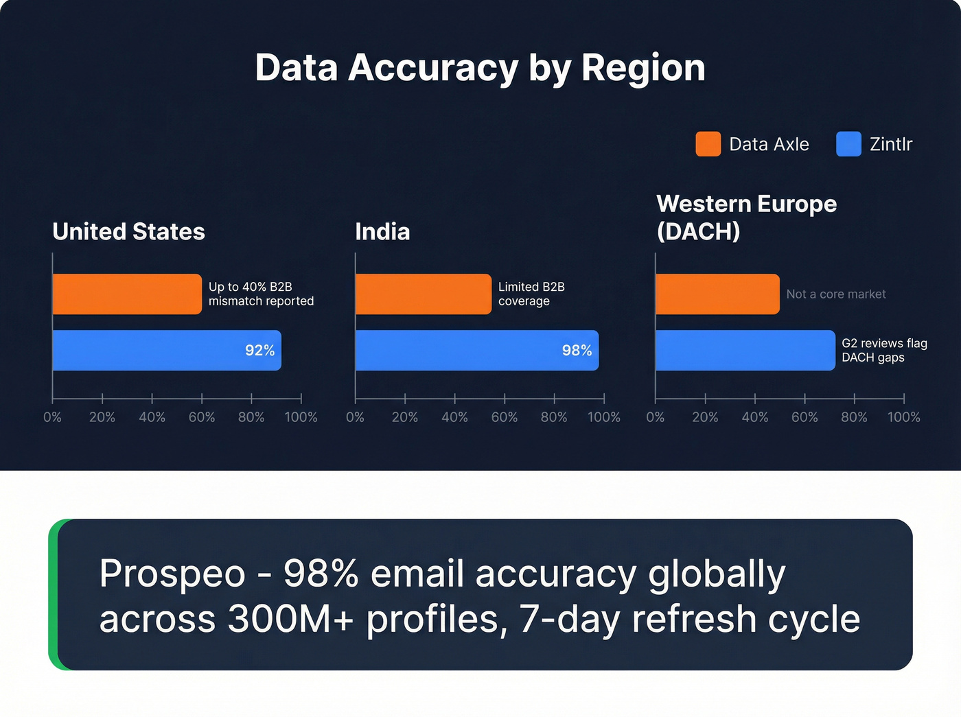Data accuracy and coverage comparison across regions