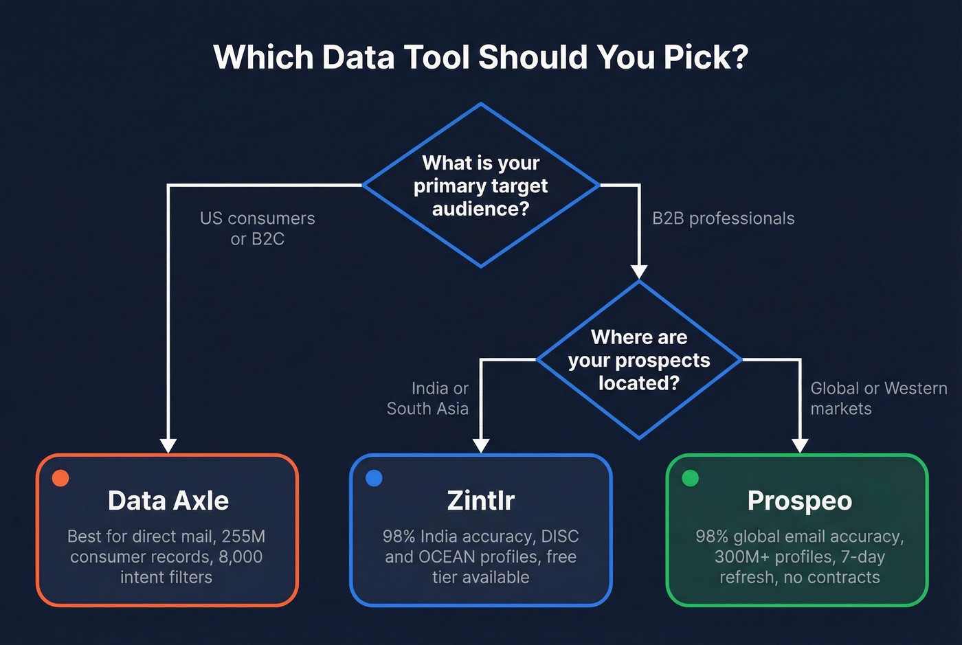 Decision flowchart for choosing the right data tool