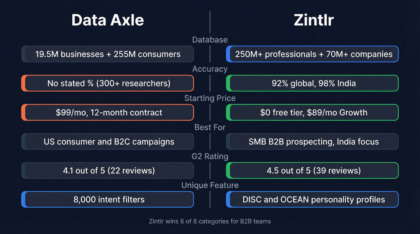 Data Axle vs Zintlr head-to-head feature comparison
