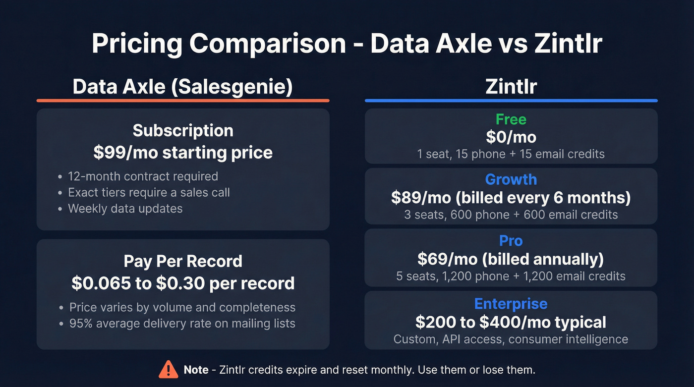 Pricing tier comparison for Data Axle and Zintlr