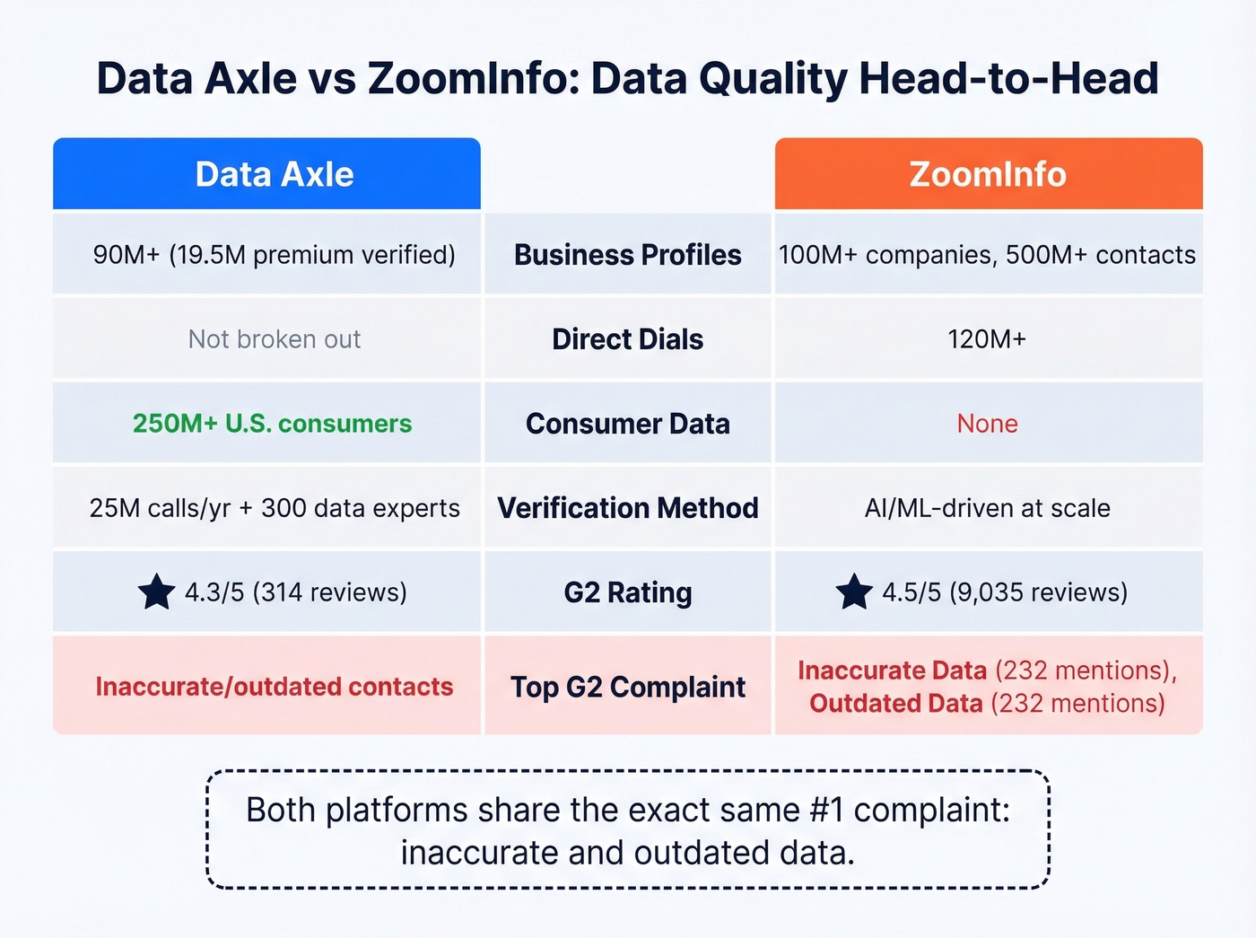 Data Axle vs ZoomInfo database size and accuracy comparison