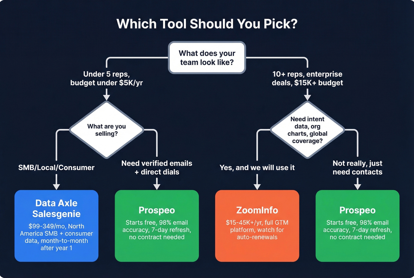 Decision flowchart for choosing Data Axle vs ZoomInfo vs Prospeo