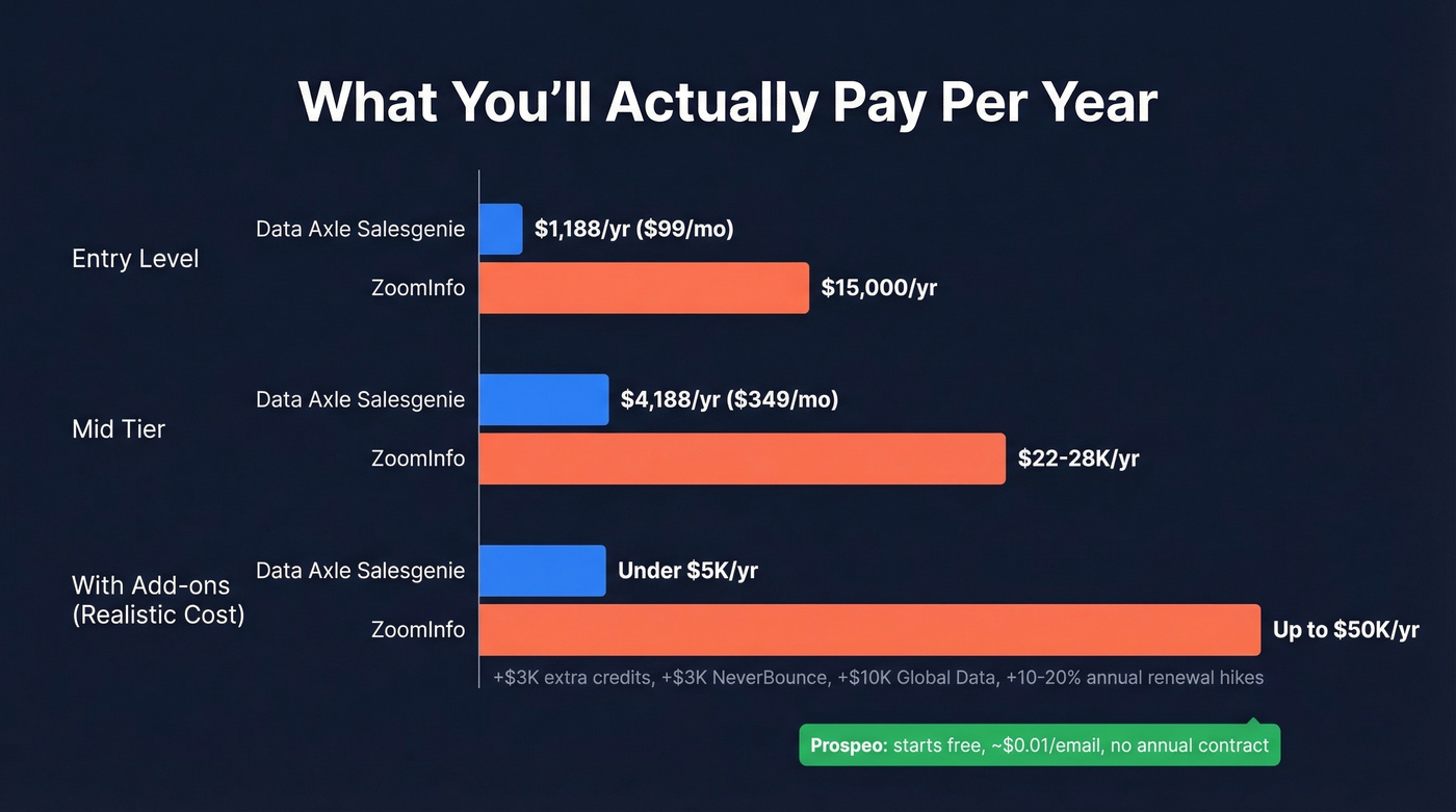 Data Axle vs ZoomInfo annual cost comparison chart