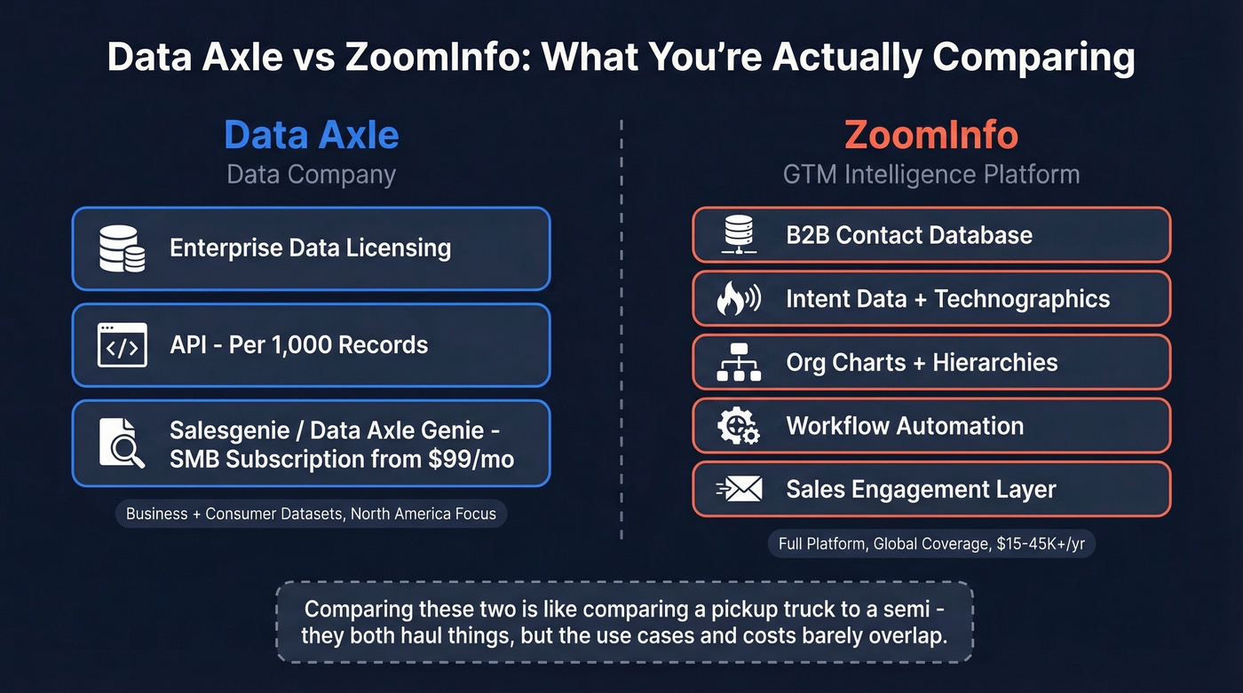 Data Axle vs ZoomInfo product category comparison diagram