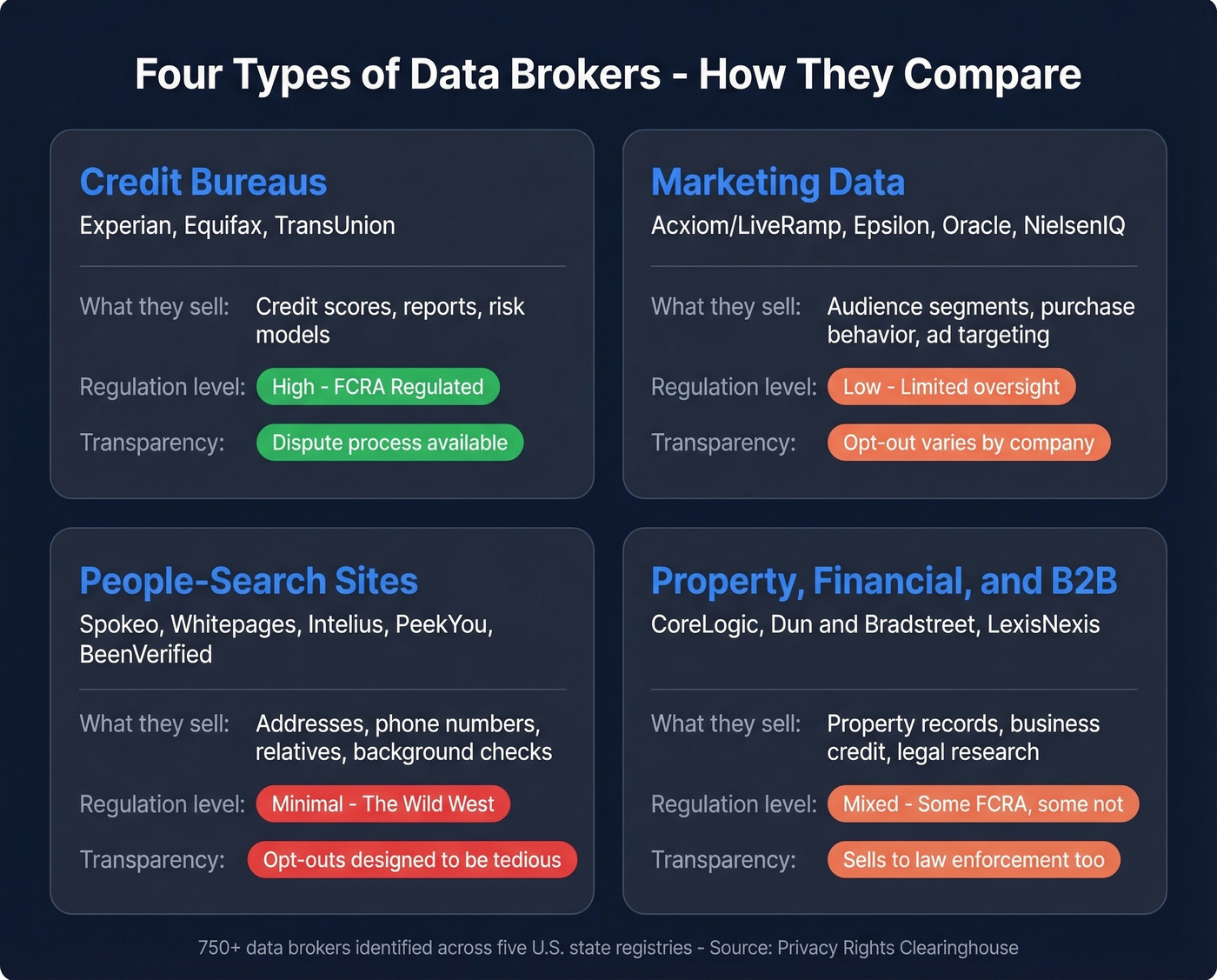 Data broker categories compared by regulation and risk level