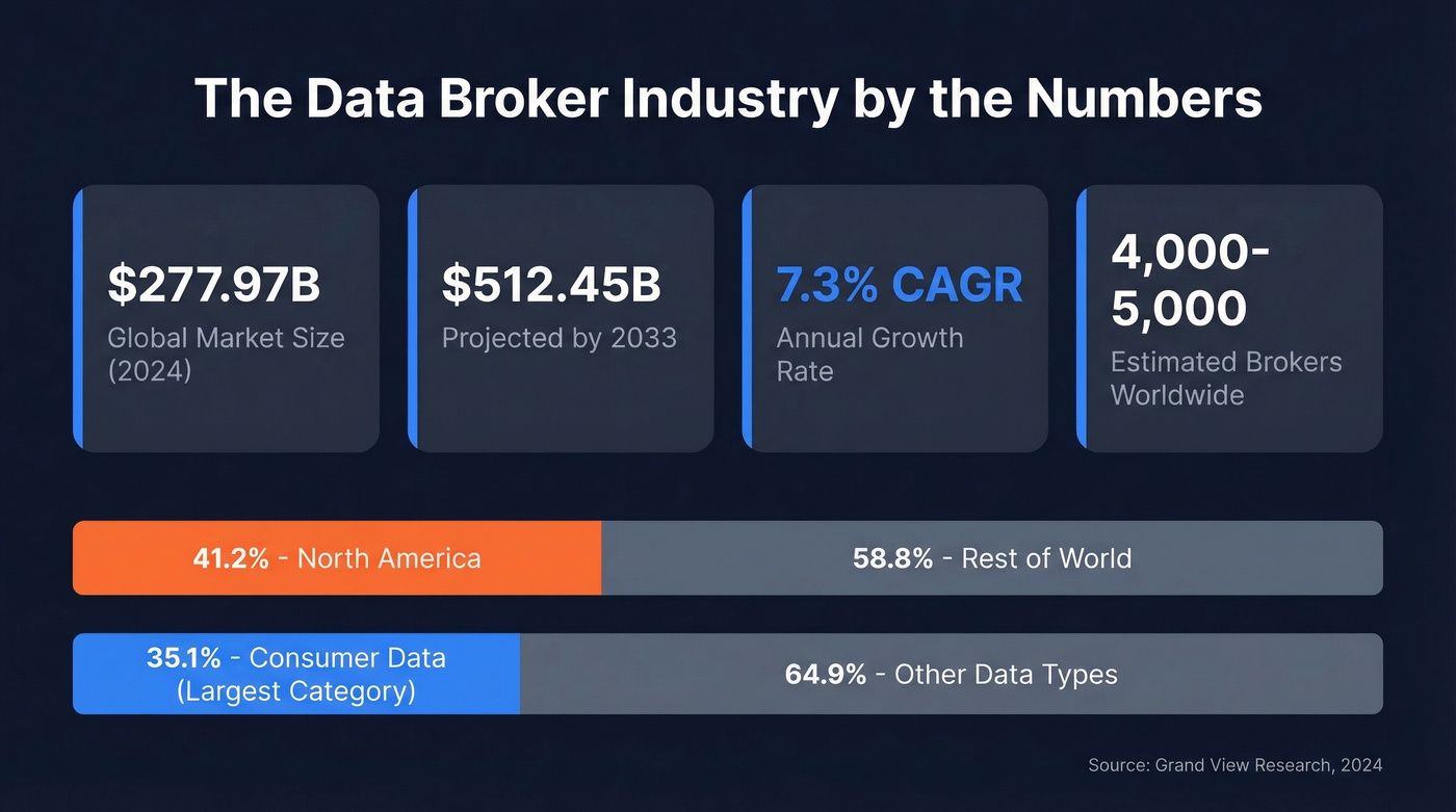 Data broker industry market size and growth statistics