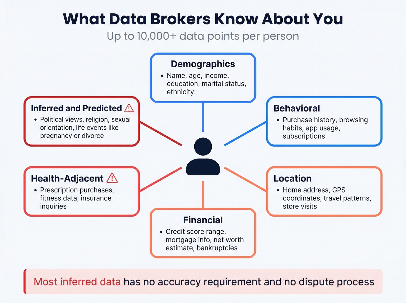 Visual map of 10000 data points brokers collect per person