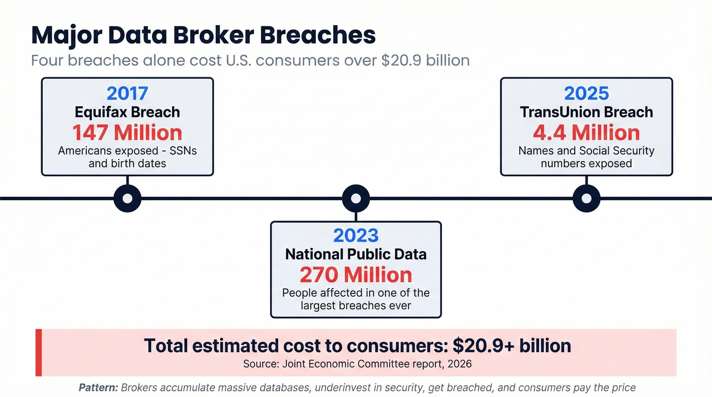 Timeline of major data broker breaches and people affected