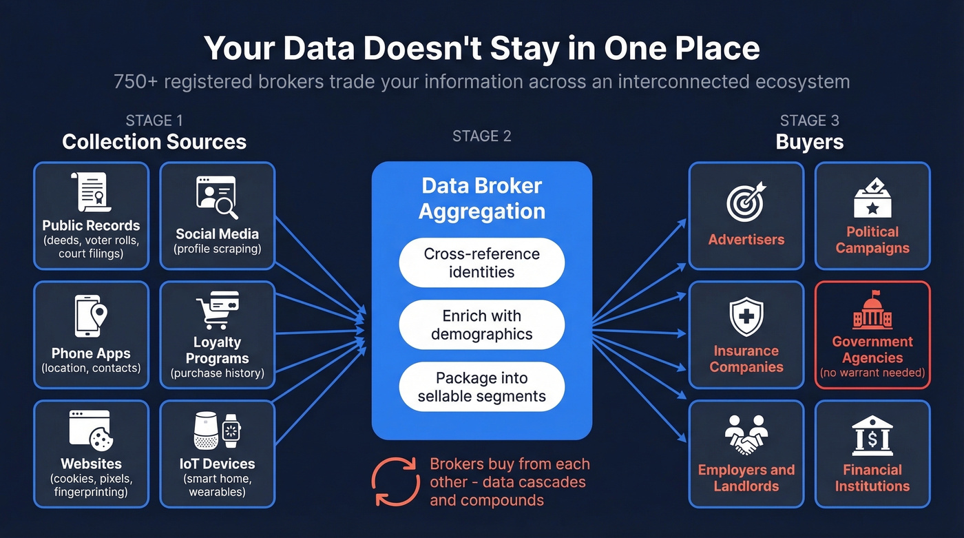 How data brokers collect and cascade personal information