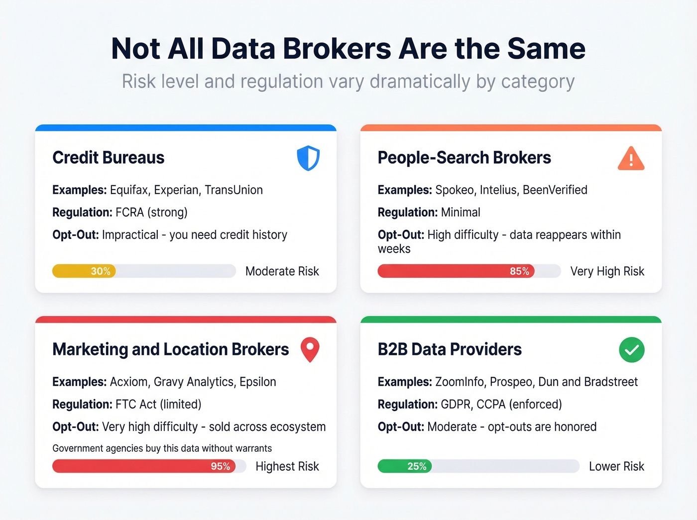 Four types of data brokers compared by risk and regulation