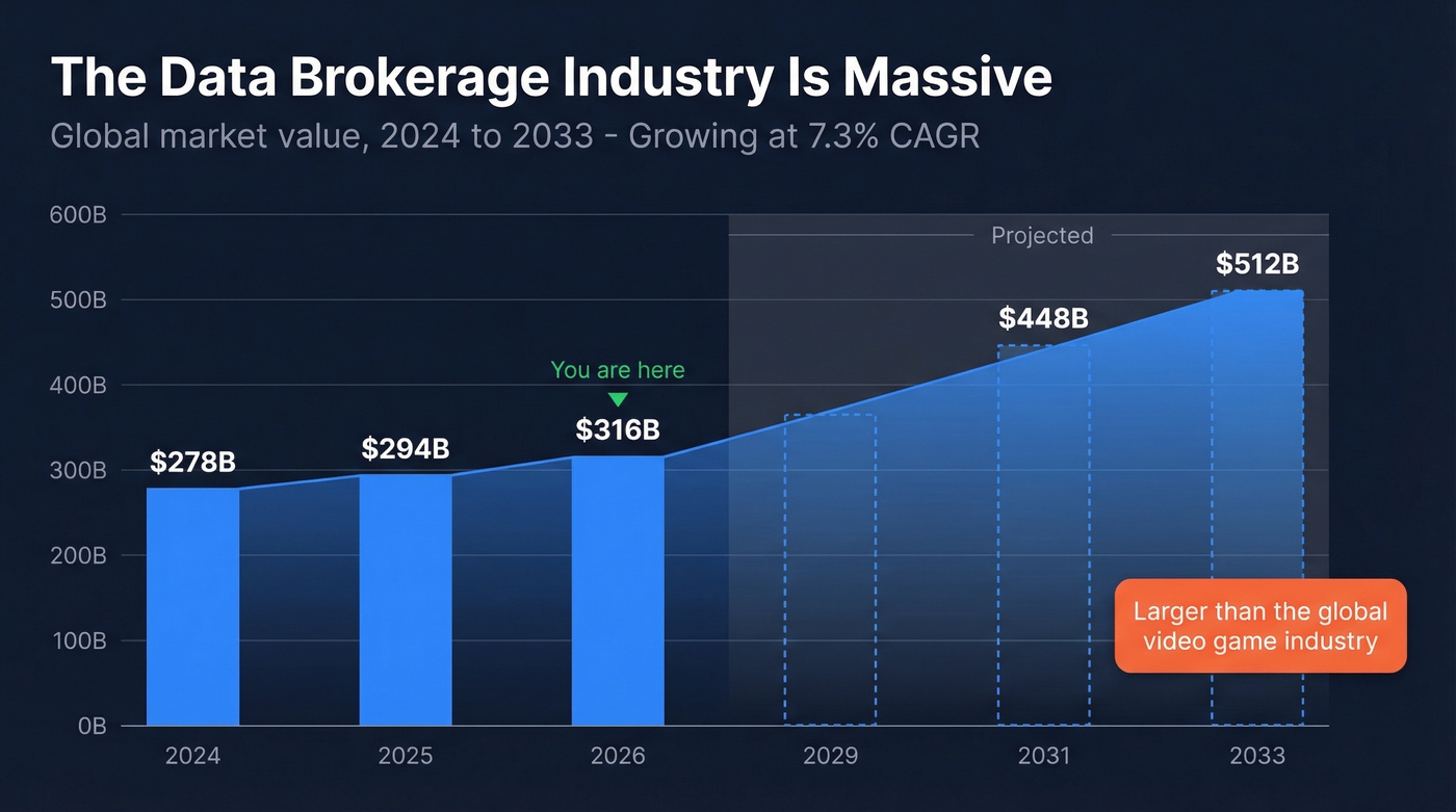 Data brokerage market size growth from 2024 to 2033