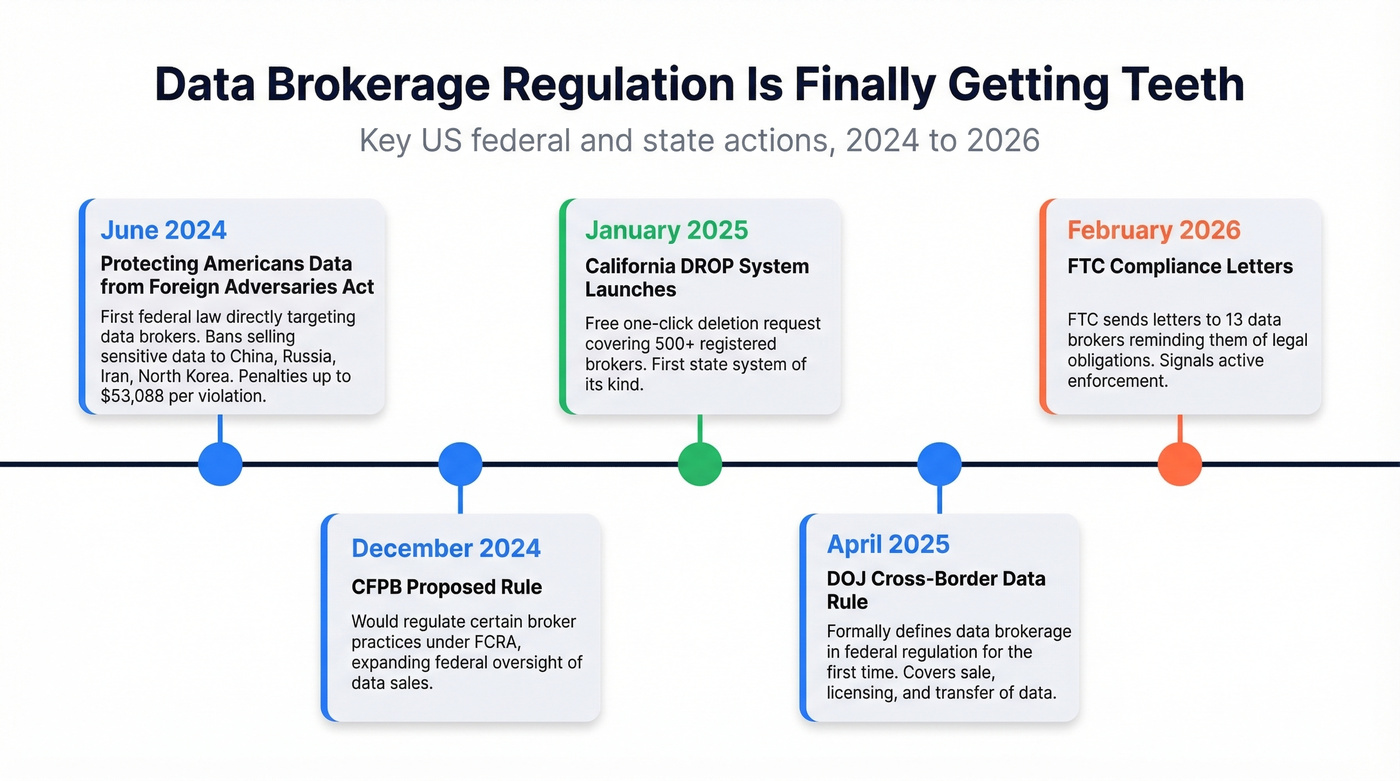 Timeline of US data brokerage regulation changes 2024 to 2026