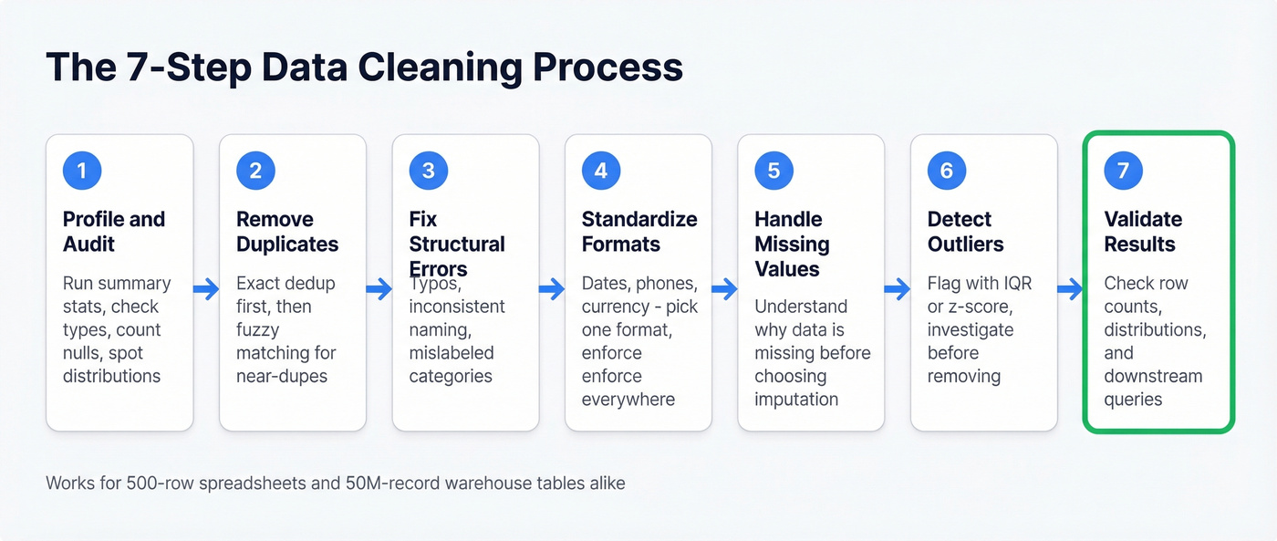 Seven step data cleaning process workflow diagram