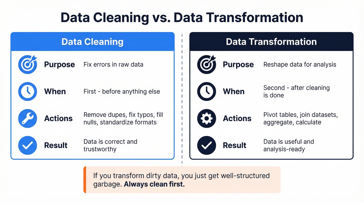 Side by side comparison of data cleaning versus data transformation