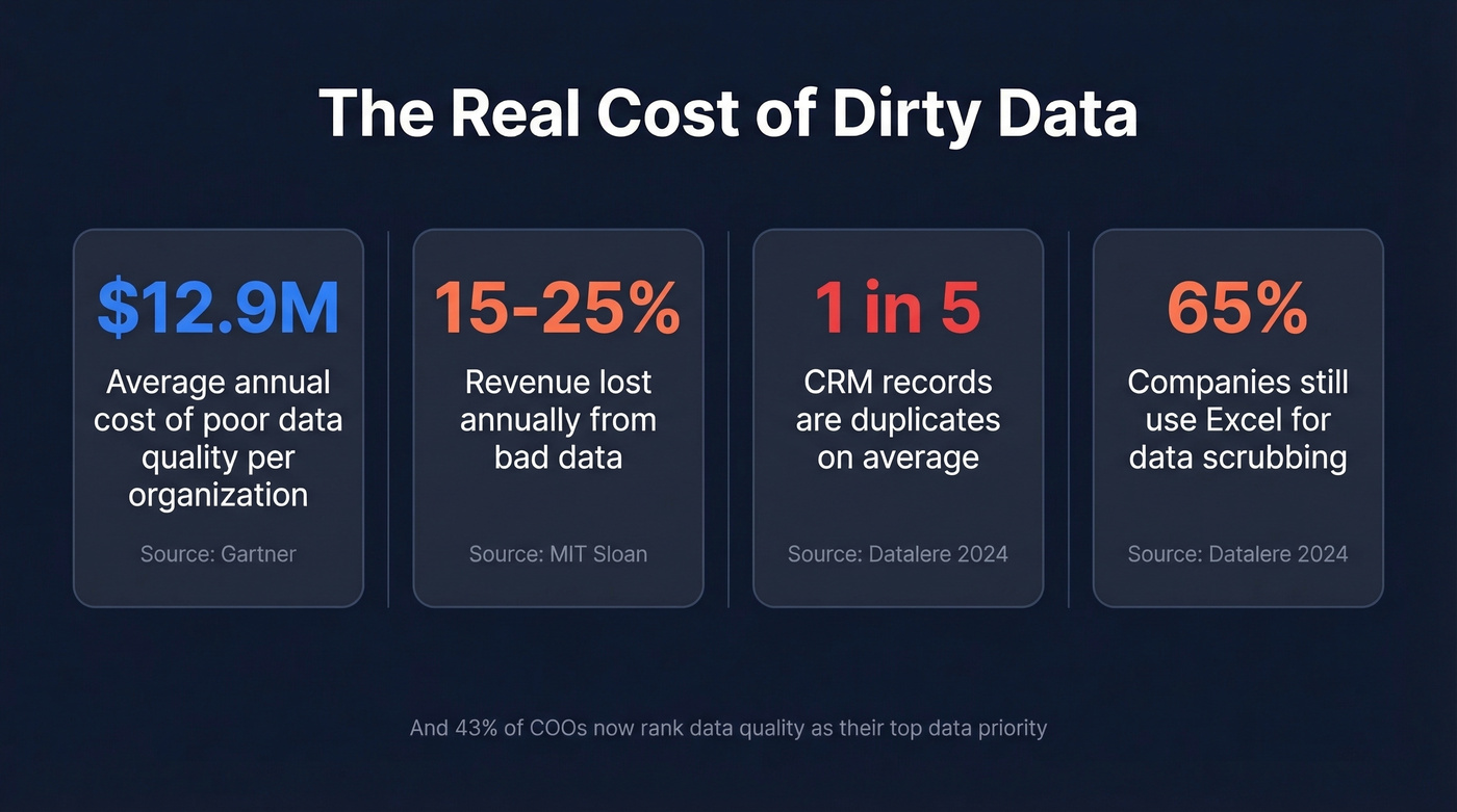Key statistics on the cost of dirty data