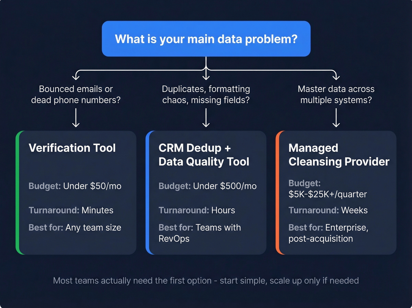 Decision tree for choosing the right data cleansing approach