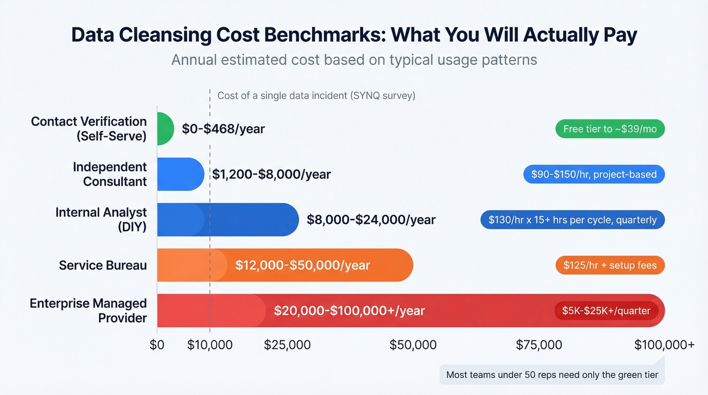 Cost comparison chart of data cleansing service types