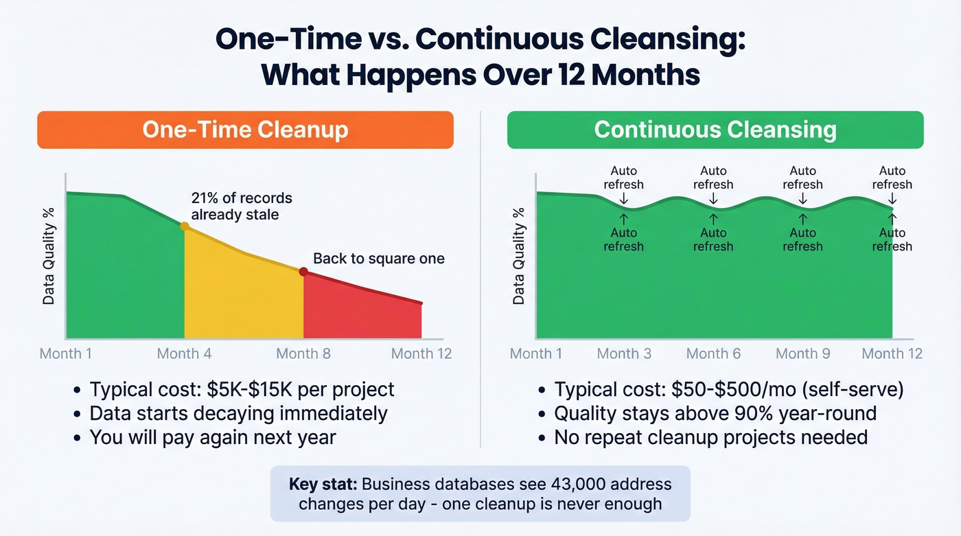 One-time vs continuous data cleansing comparison over 12 months