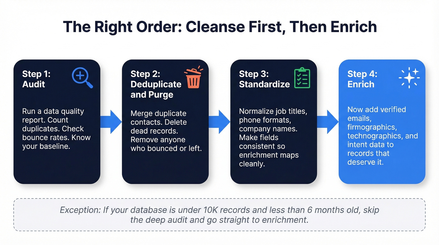 Four-step workflow from audit to enrichment