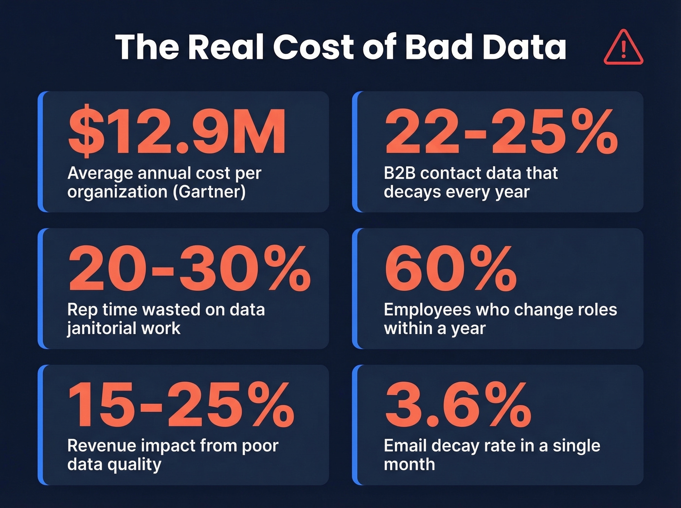 Key statistics on the cost of bad data
