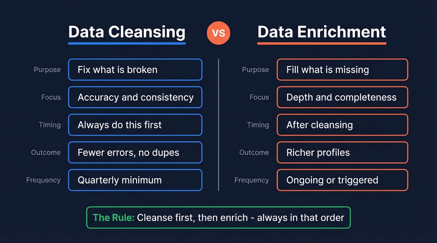 Data cleansing vs data enrichment side-by-side comparison