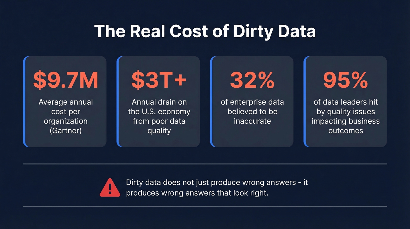 Key statistics on the cost of dirty data