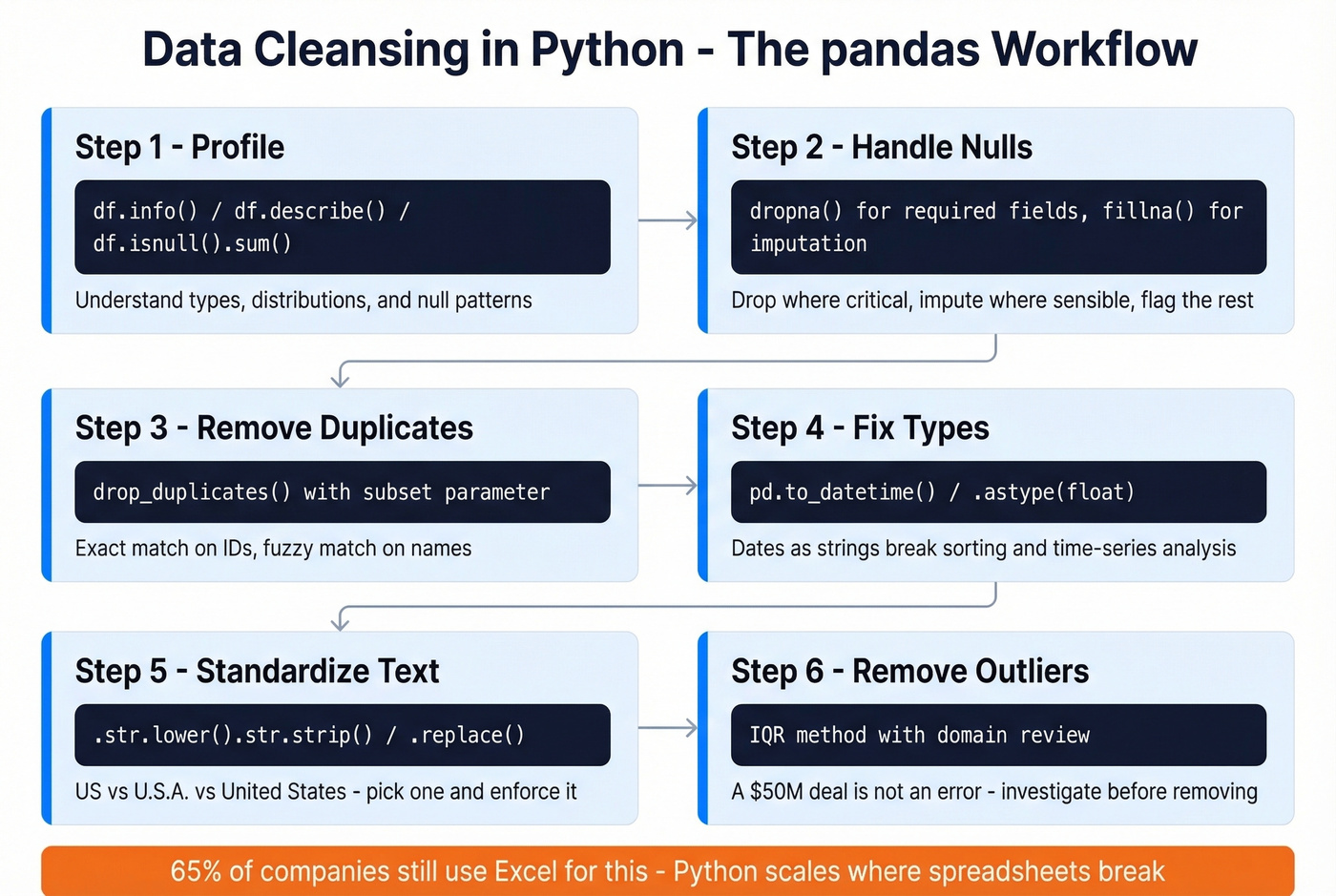 Python data cleansing workflow with pandas operations