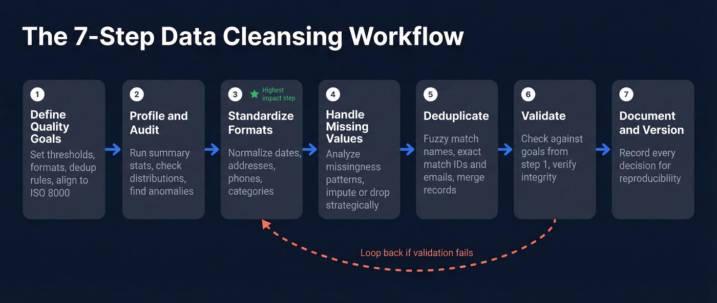 Seven-step data cleansing workflow process diagram