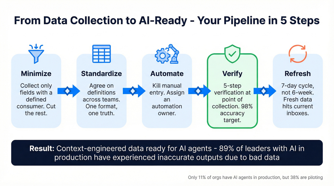Data collection pipeline feeding AI agents with quality gates