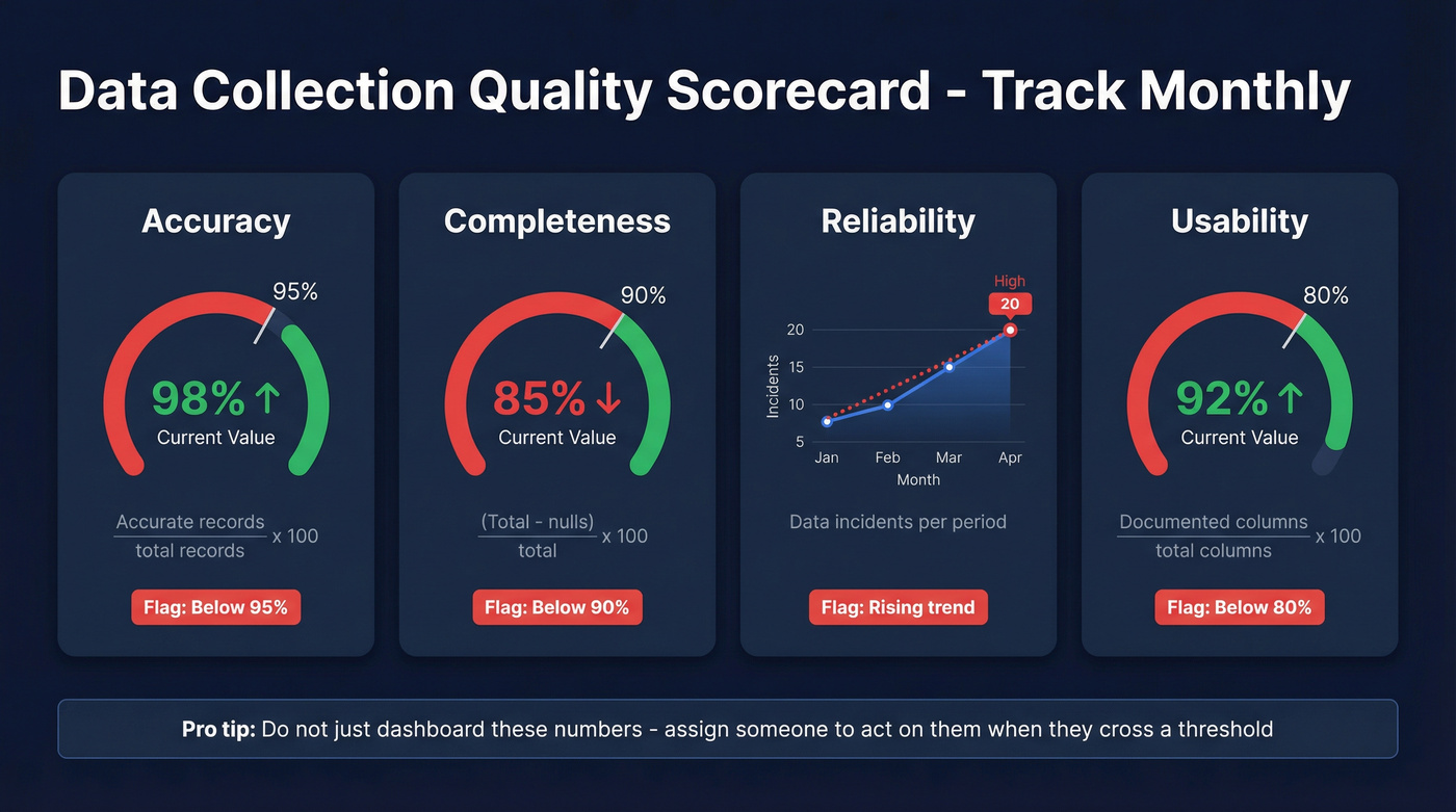 Data quality KPI dashboard with thresholds and formulas