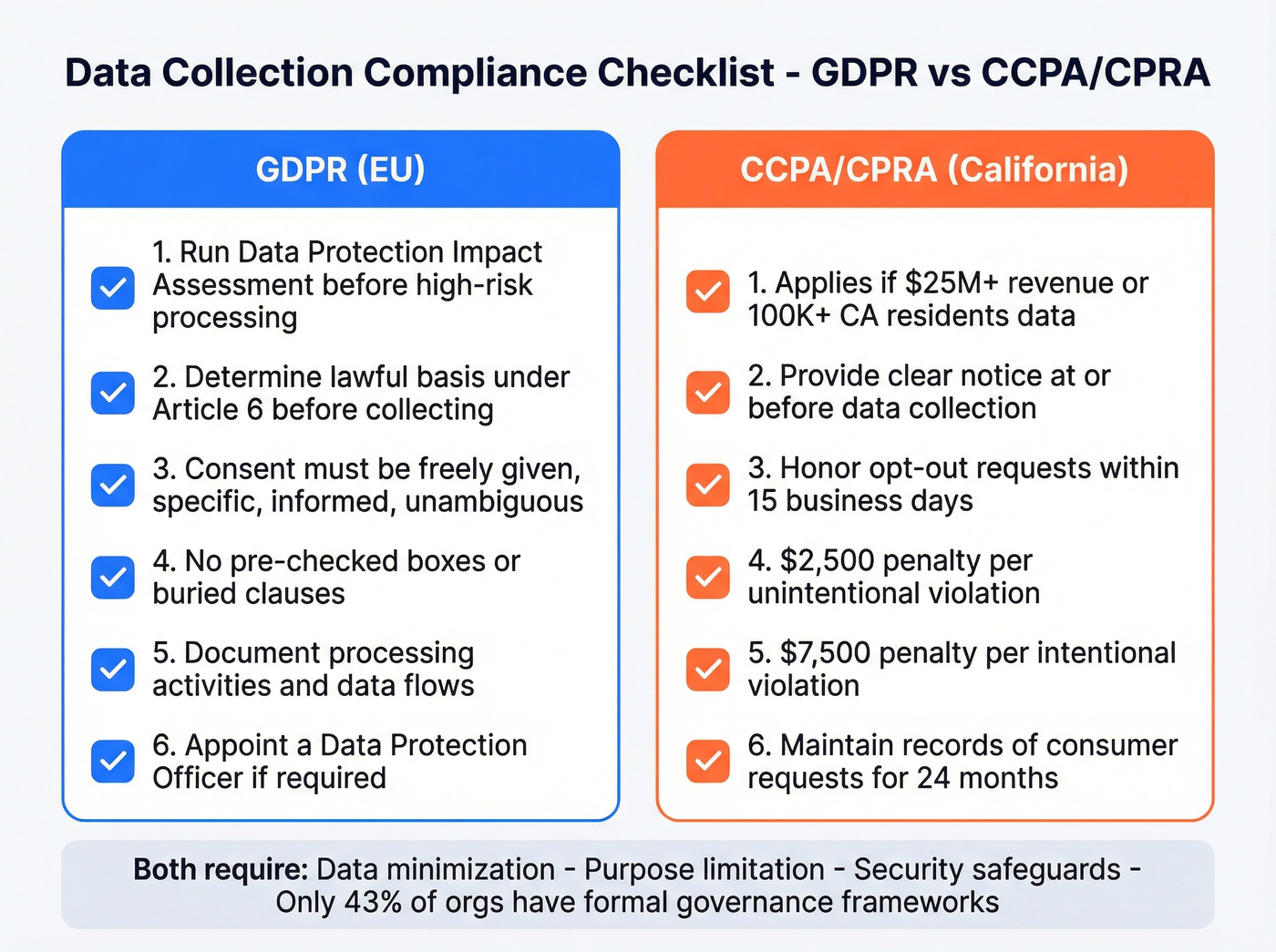 GDPR vs CCPA compliance checklist side by side