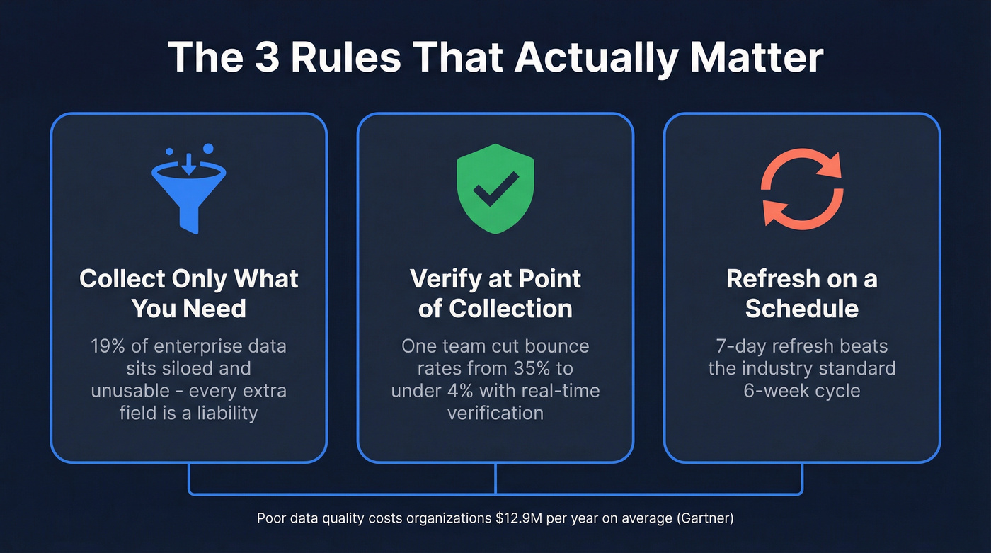 Three core data collection rules with impact metrics