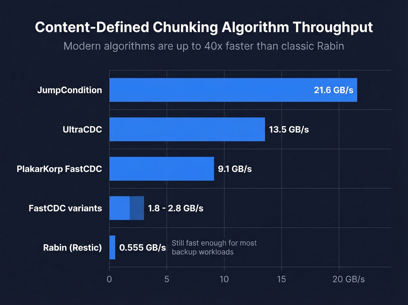 Horizontal bar chart comparing CDC algorithm throughput from Rabin to JumpCondition