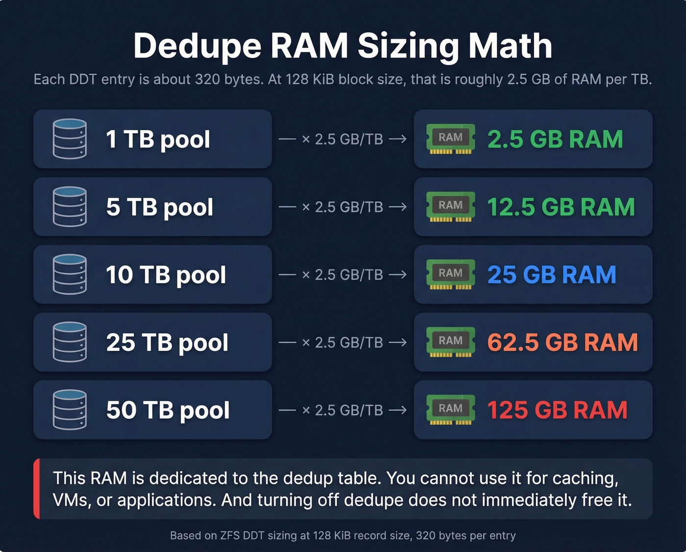 RAM sizing calculator showing dedup table memory requirements by pool size
