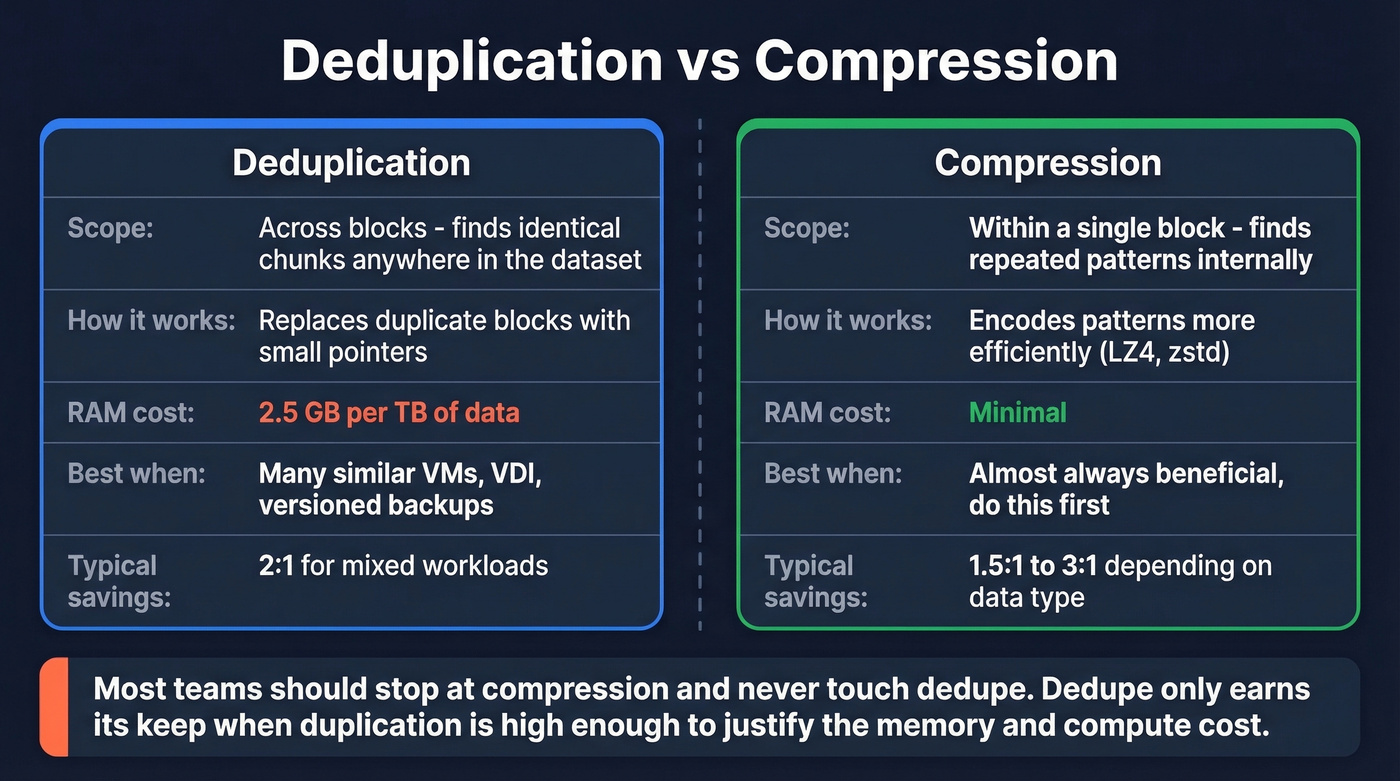 Side-by-side comparison of deduplication vs compression showing scope and tradeoffs